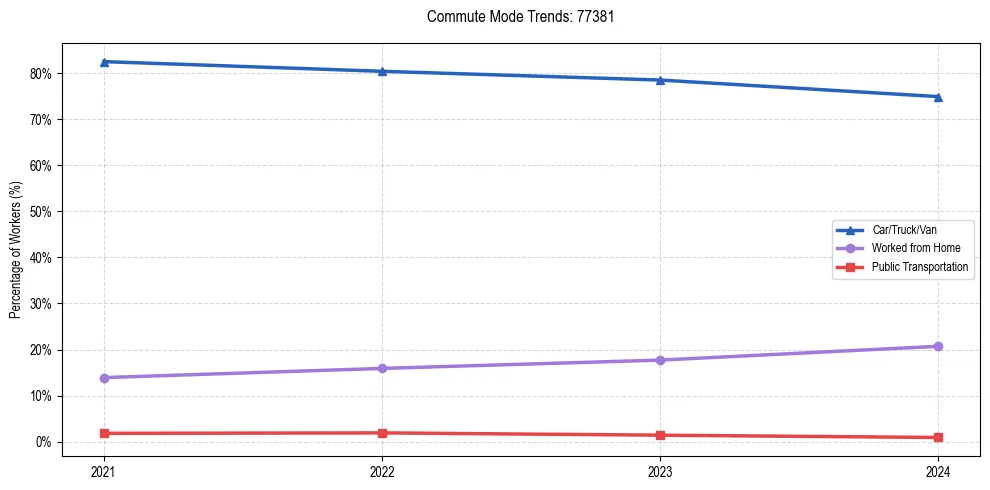Transportation trends in US ZIP Code 77381