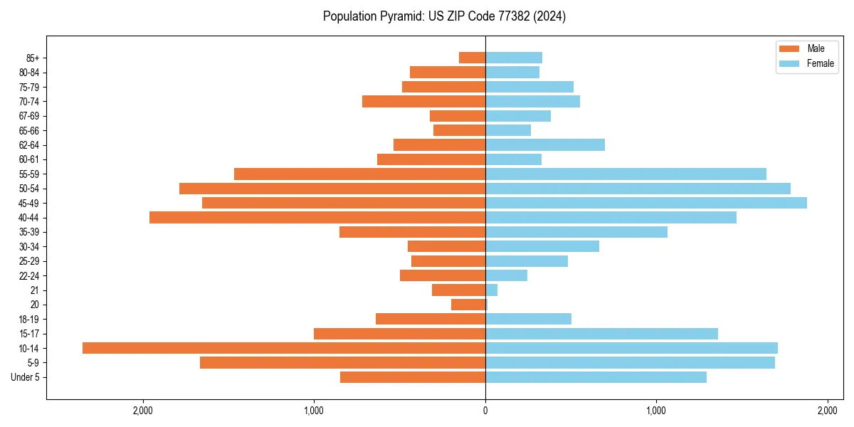 Population pyramid for 