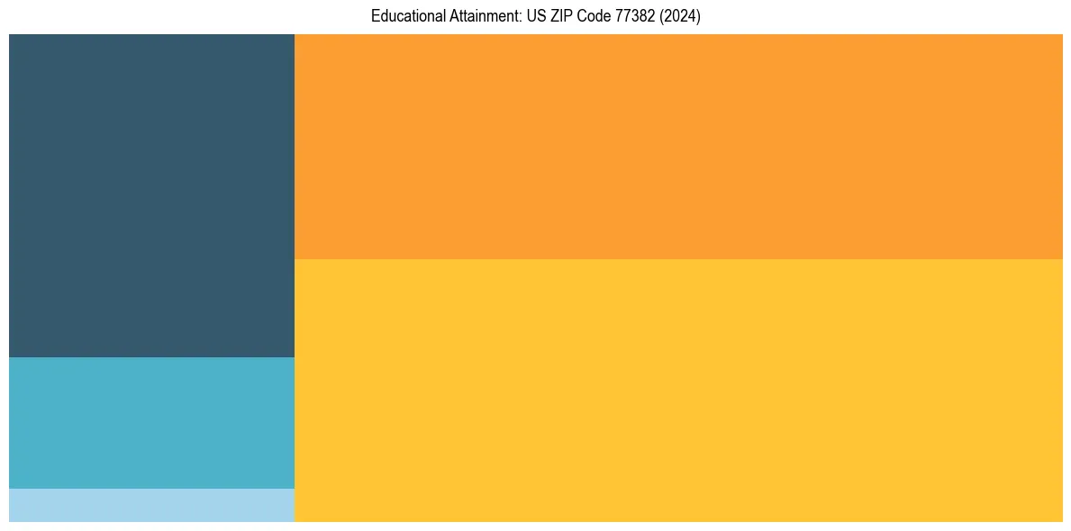 Education Treemap for  in 2024