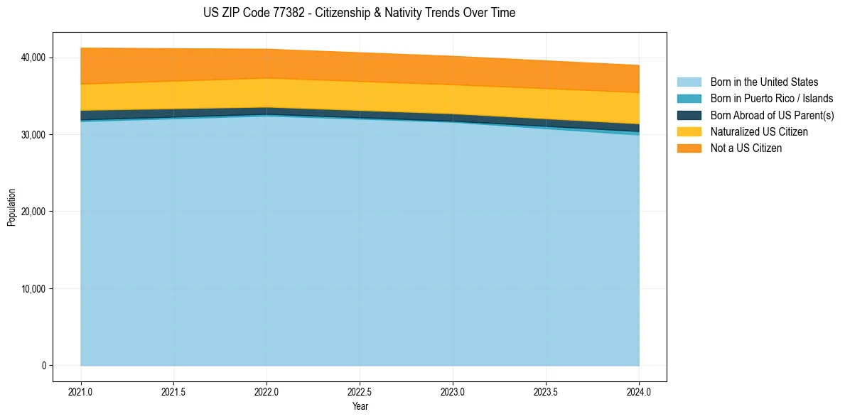 Historical nativity trends for 