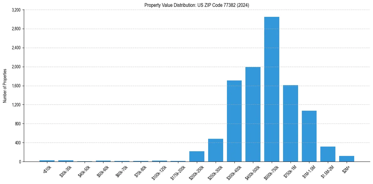 Value Distribution for 