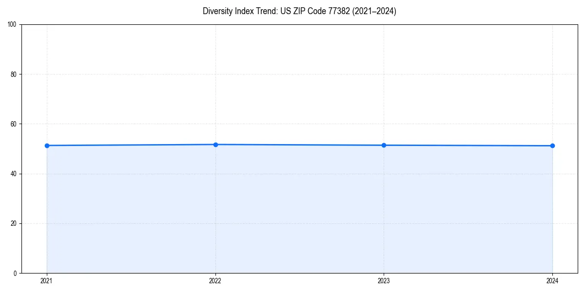 Line chart showing diversity index trends for 