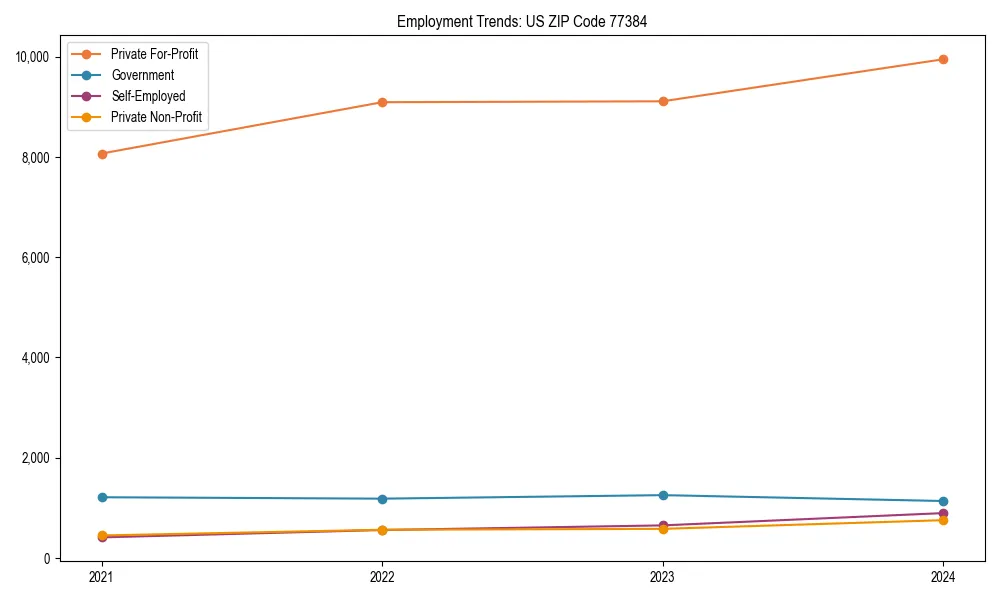 Long-term employment trends in 