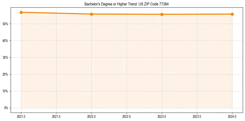 Trend chart showing bachelor degree growth in 