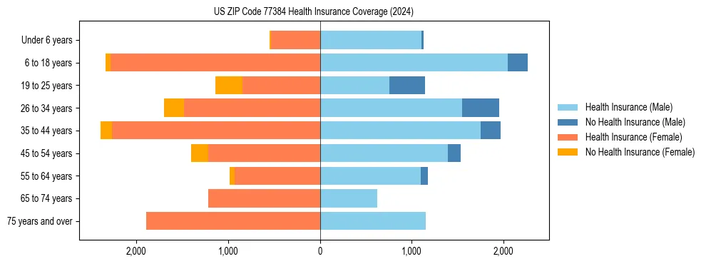 Health insurance pyramid for US ZIP Code 77384
