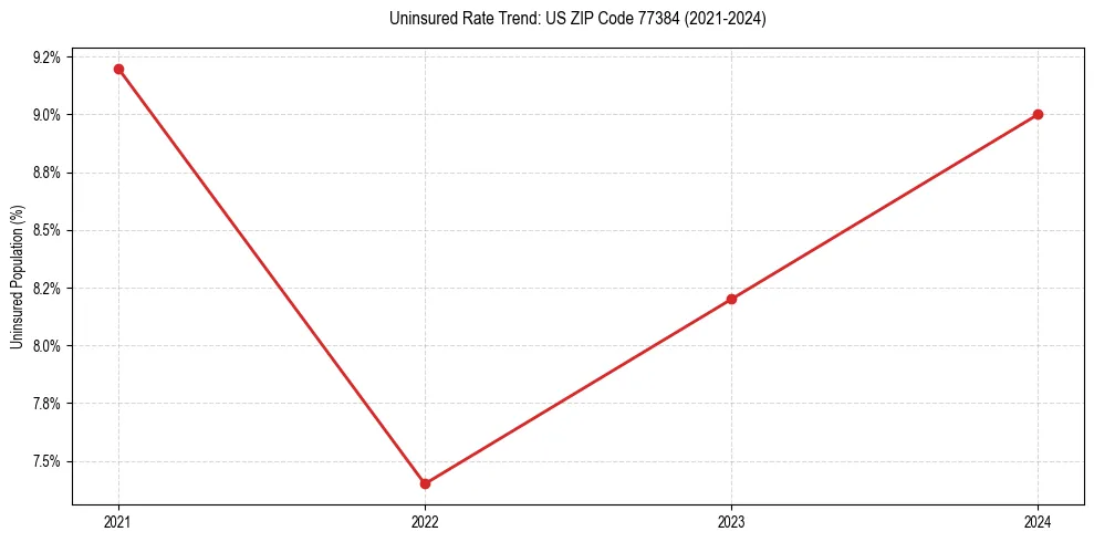 Uninsured trend chart for US ZIP Code 77384