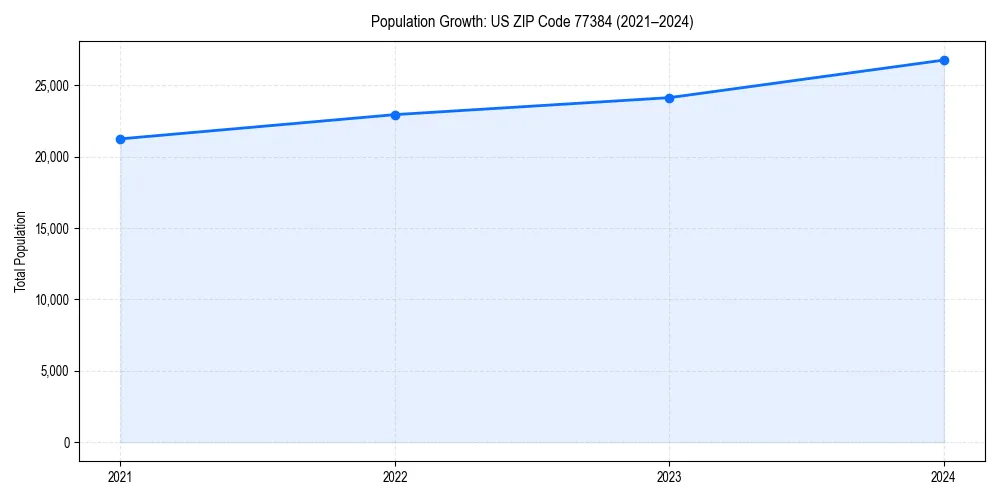 Population trends in 