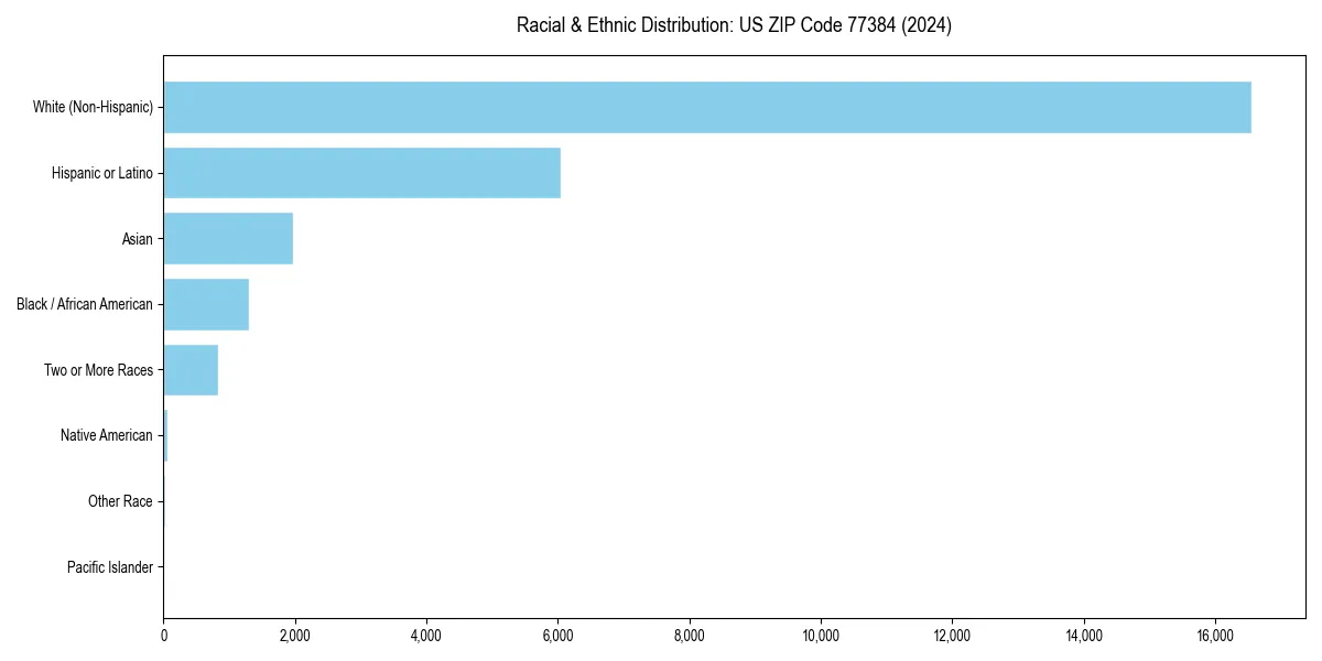 Bar chart showing racial distribution in  for 2024