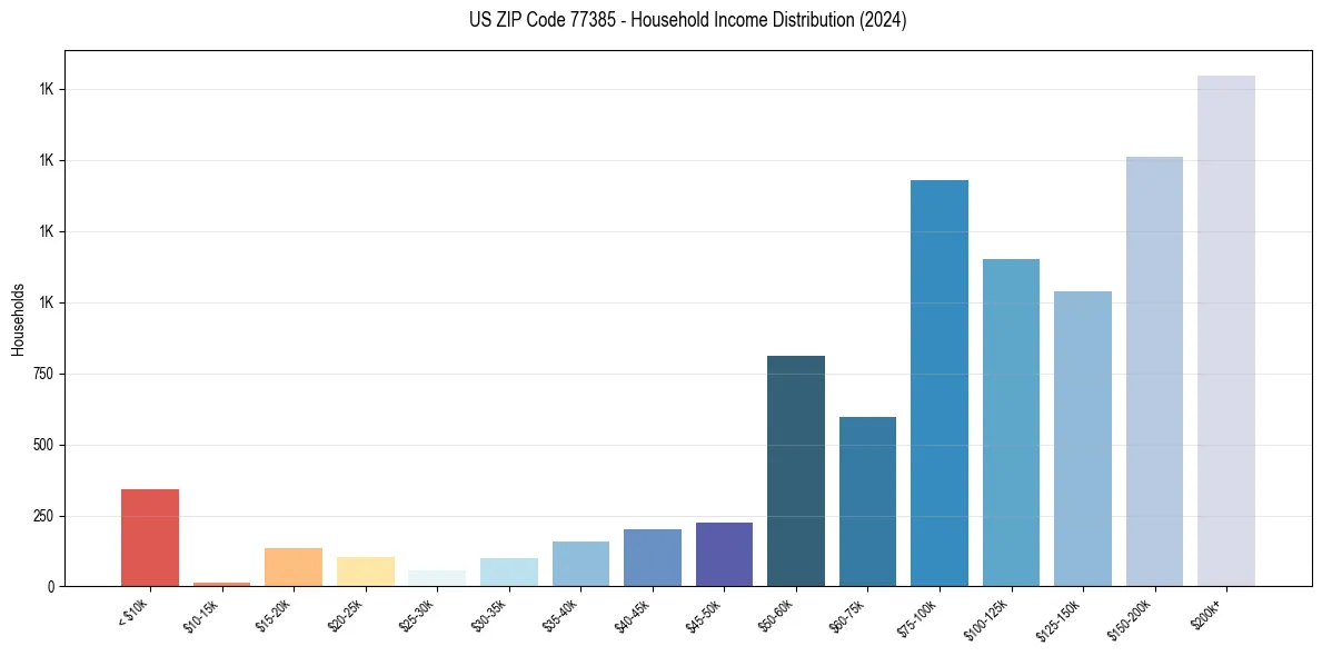 Income Distribution for 