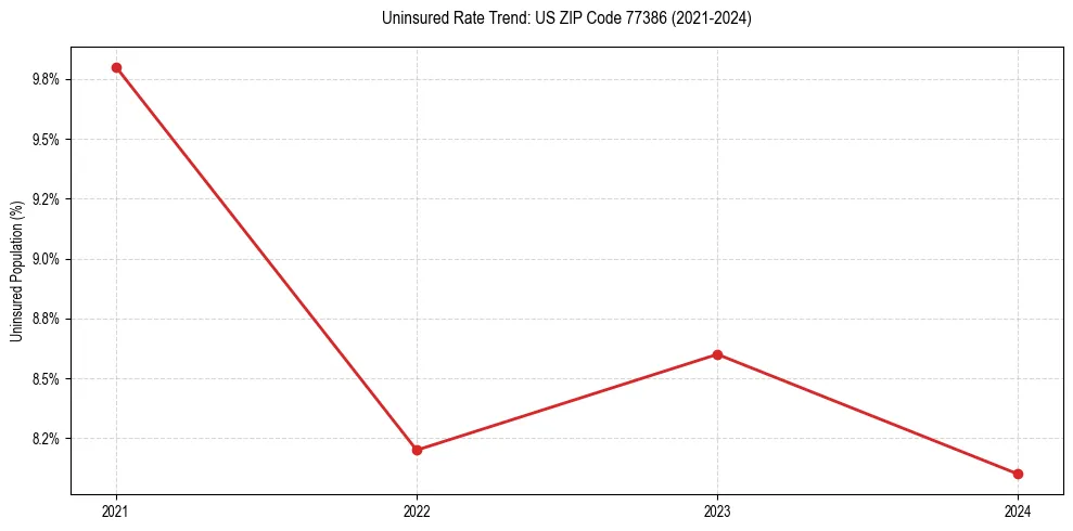 Uninsured trend chart for US ZIP Code 77386