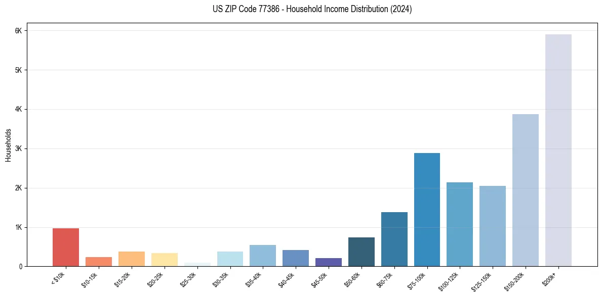 Income Distribution for 
