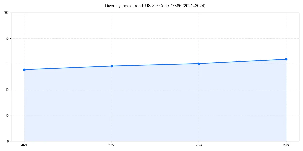 Line chart showing diversity index trends for 