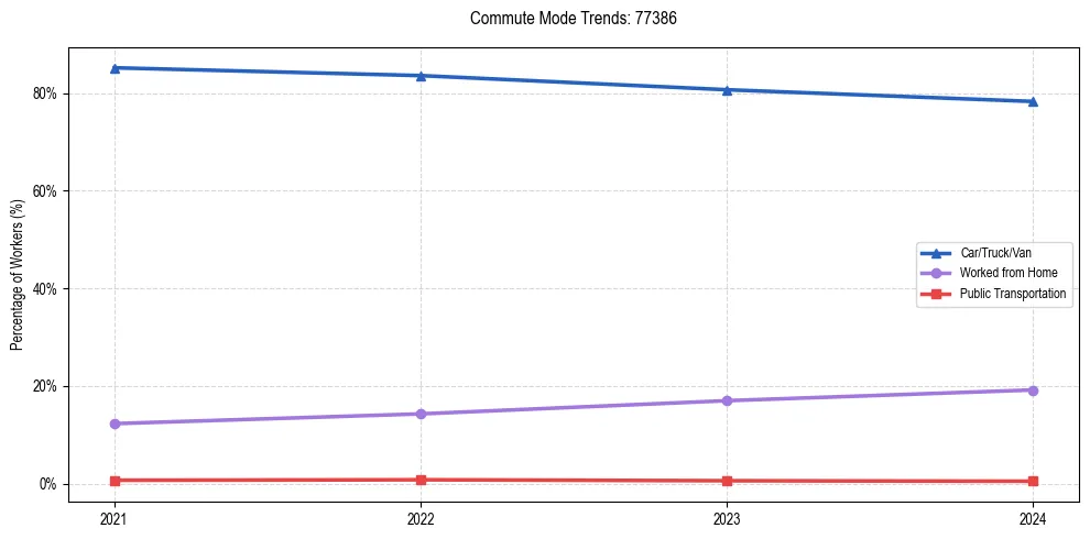 Transportation trends in US ZIP Code 77386