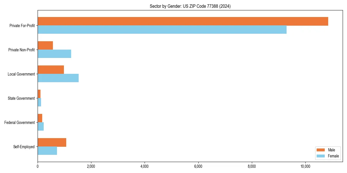 Employment sector breakdown by gender in 