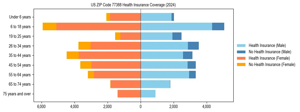 Health insurance pyramid for US ZIP Code 77388