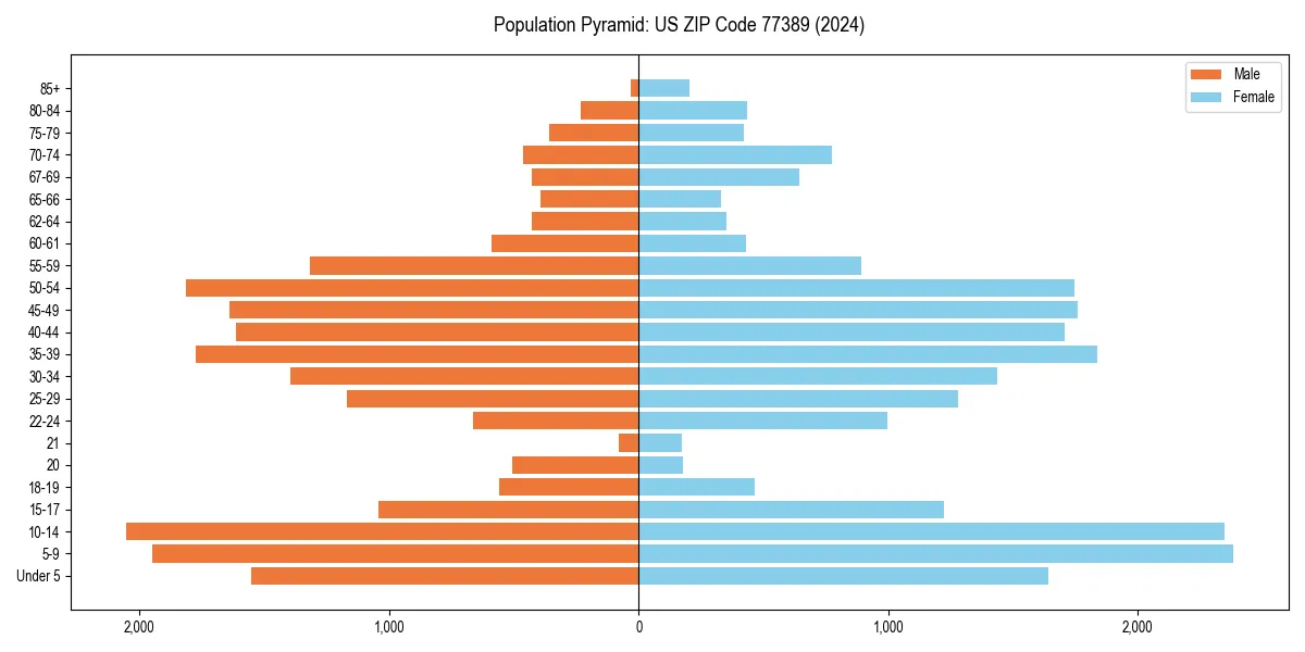 Population pyramid for 
