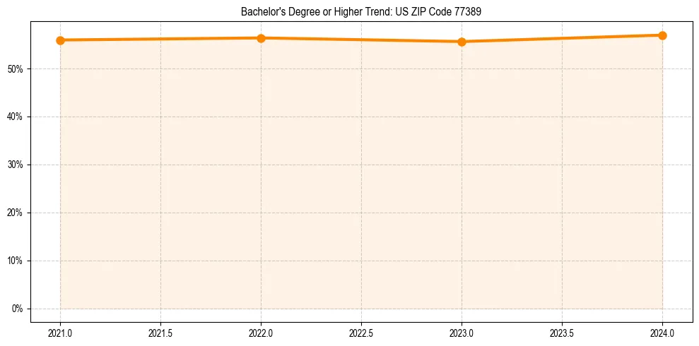 Trend chart showing bachelor degree growth in 