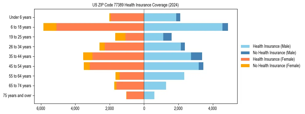 Health insurance pyramid for US ZIP Code 77389