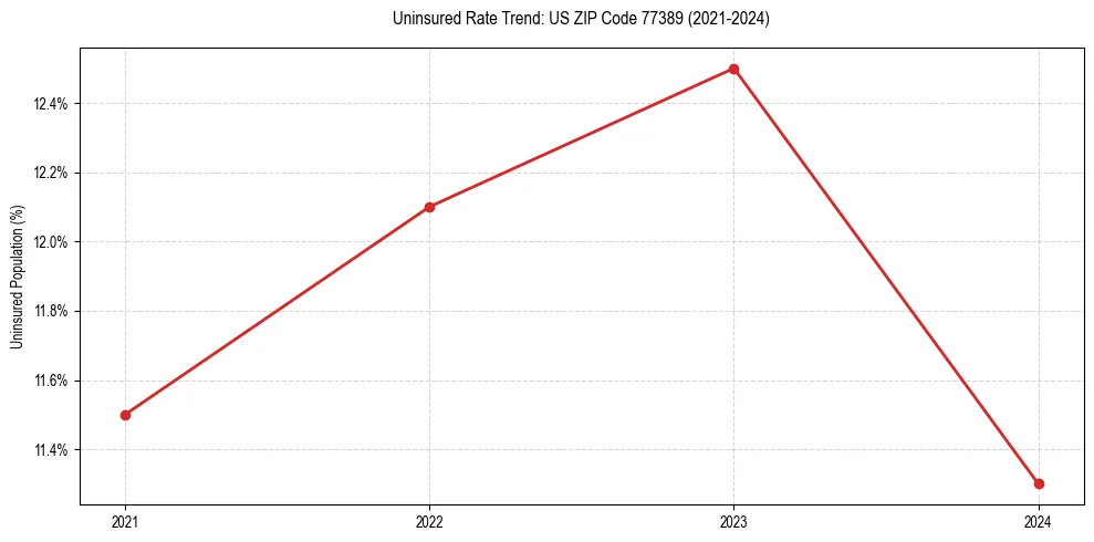 Uninsured trend chart for US ZIP Code 77389