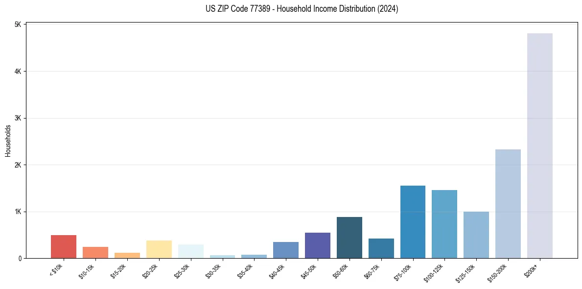 Income Distribution for 