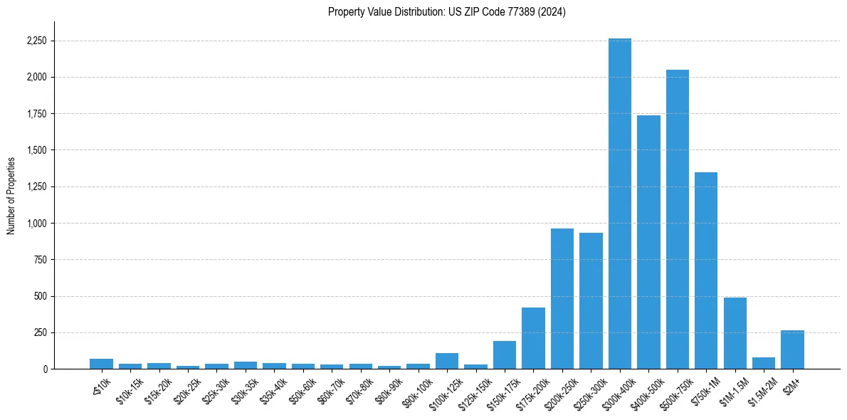 Value Distribution for 