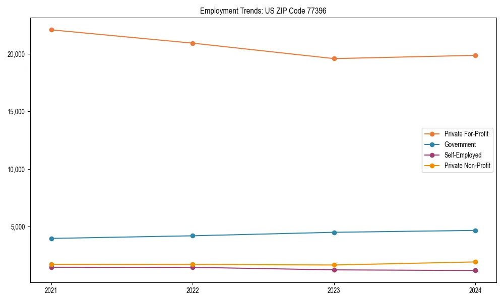Long-term employment trends in 