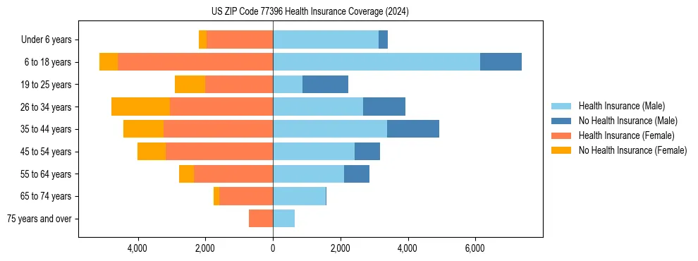 Health insurance pyramid for US ZIP Code 77396