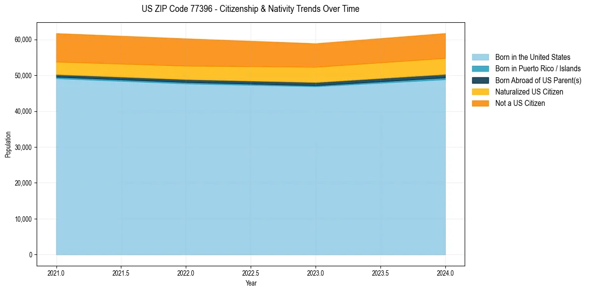 Historical nativity trends for 