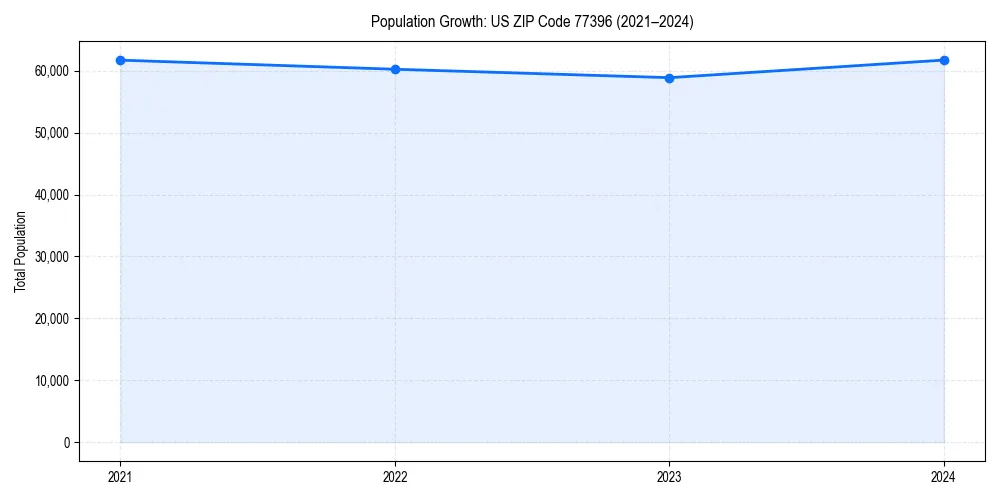 Population trends in 
