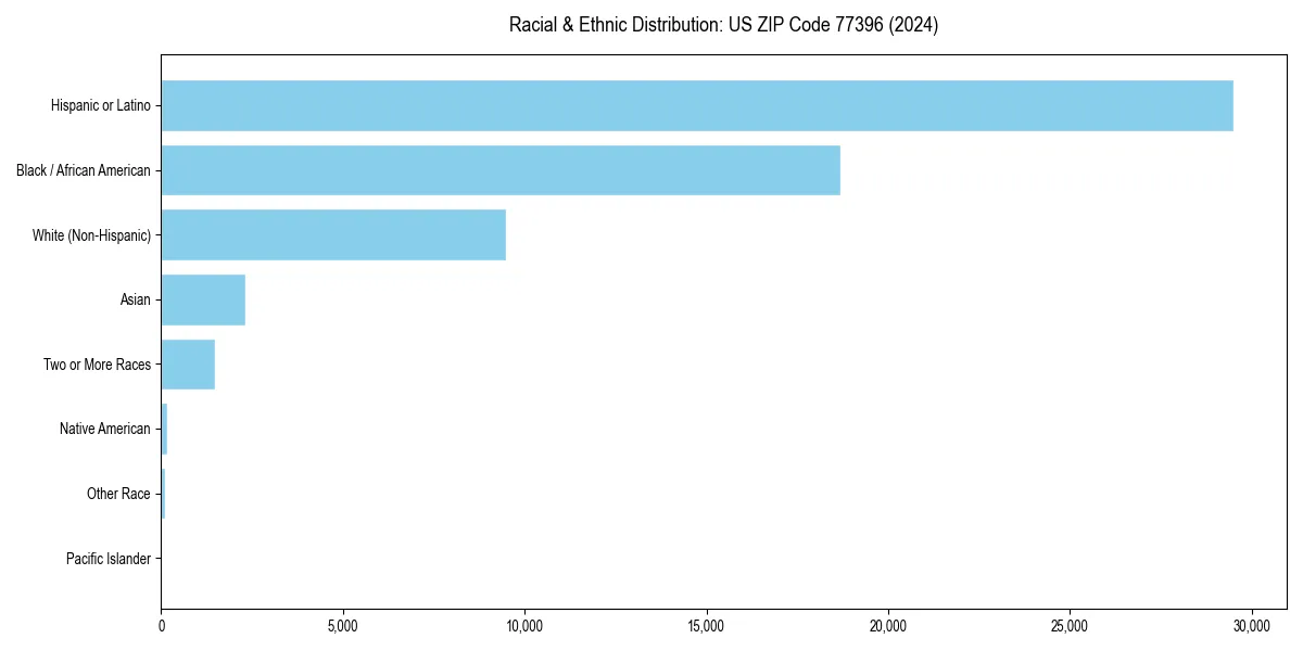 Bar chart showing racial distribution in  for 2024