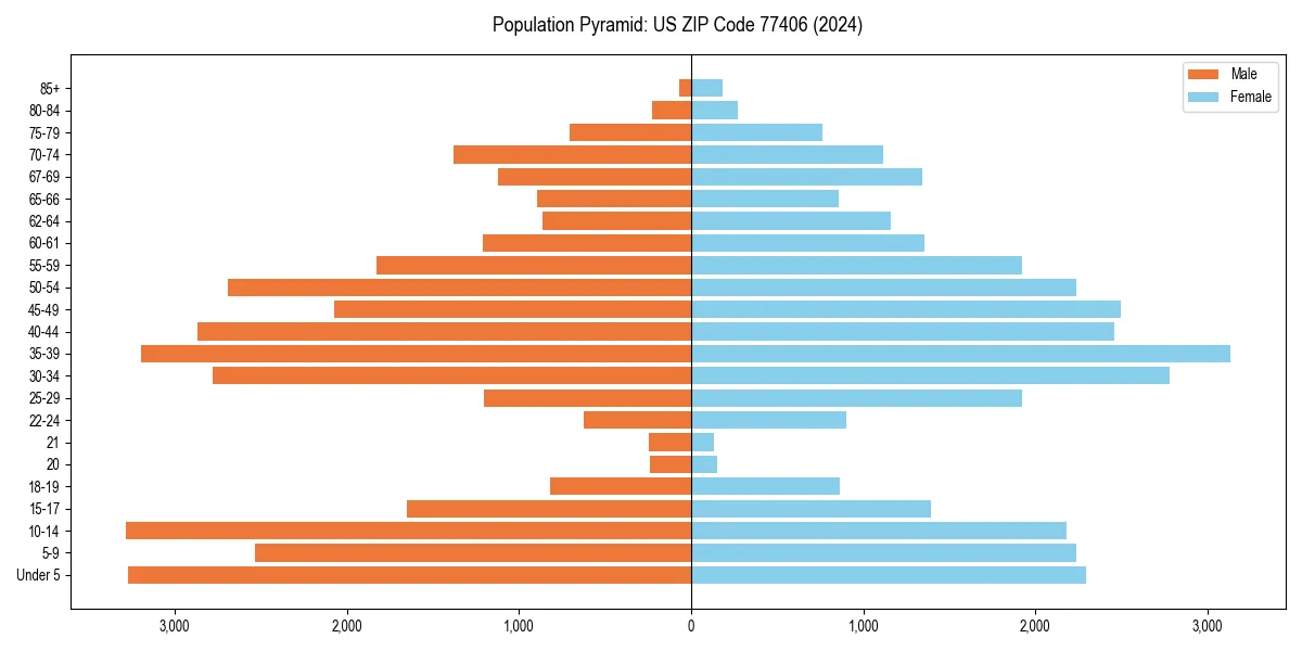 Population pyramid for 