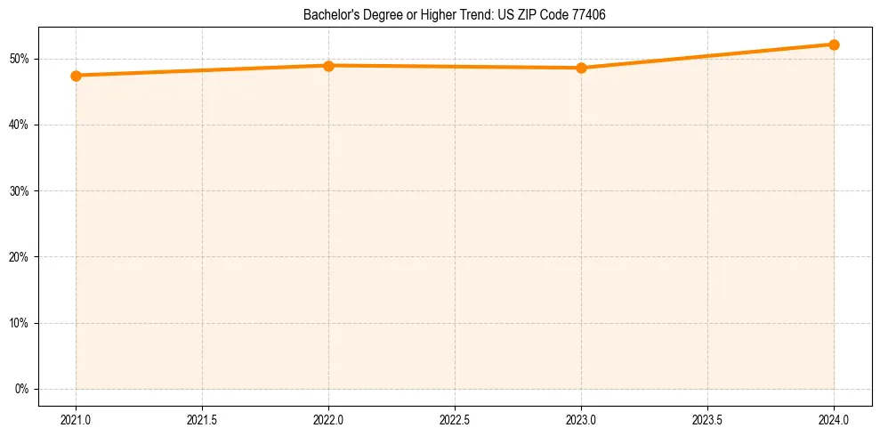 Trend chart showing bachelor degree growth in 