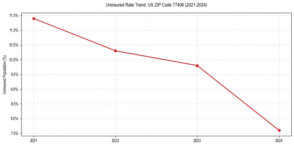 Uninsured trend chart for US ZIP Code 77406