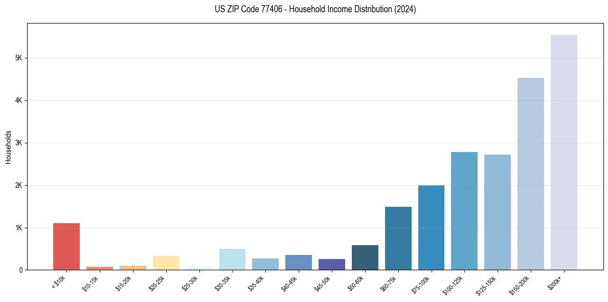 Income Distribution for 