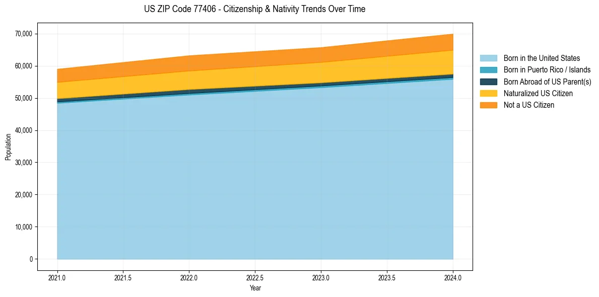 Historical nativity trends for 