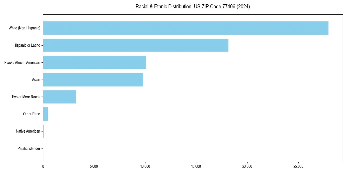 Bar chart showing racial distribution in  for 2024