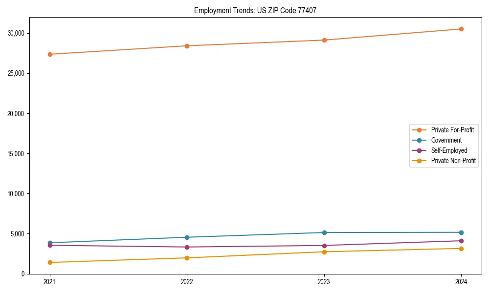 Long-term employment trends in 