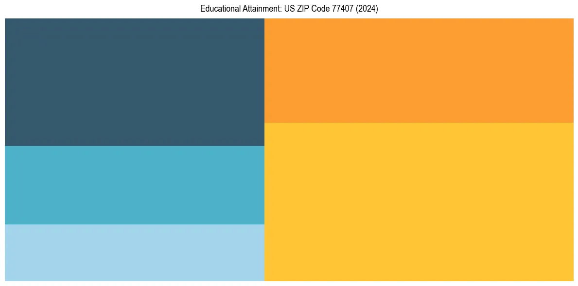 Education Treemap for  in 2024