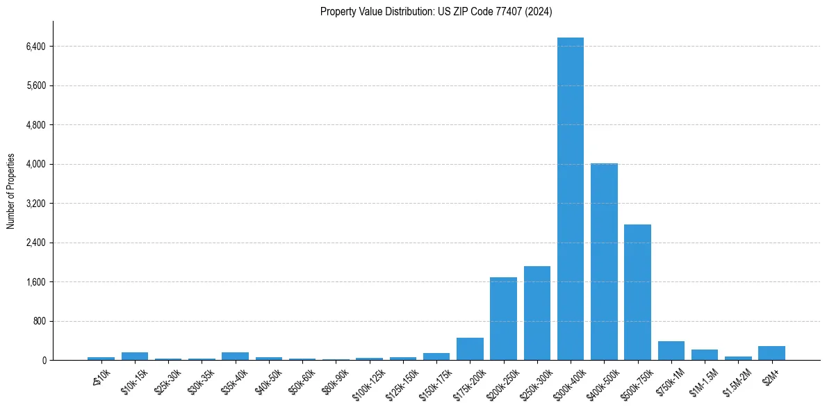 Value Distribution for 
