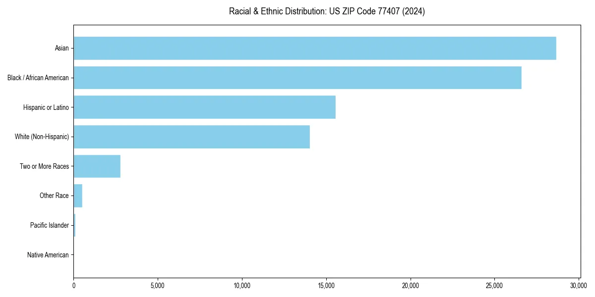Bar chart showing racial distribution in  for 2024