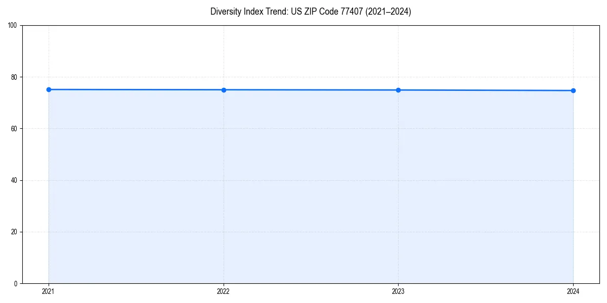 Line chart showing diversity index trends for 
