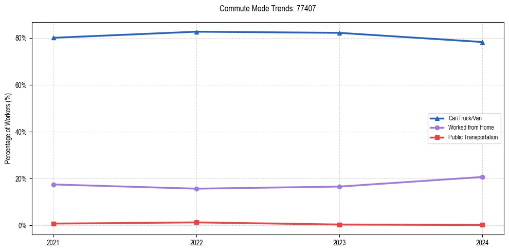Transportation trends in US ZIP Code 77407