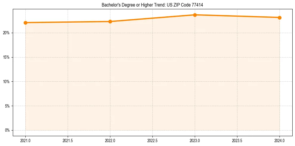 Trend chart showing bachelor degree growth in 