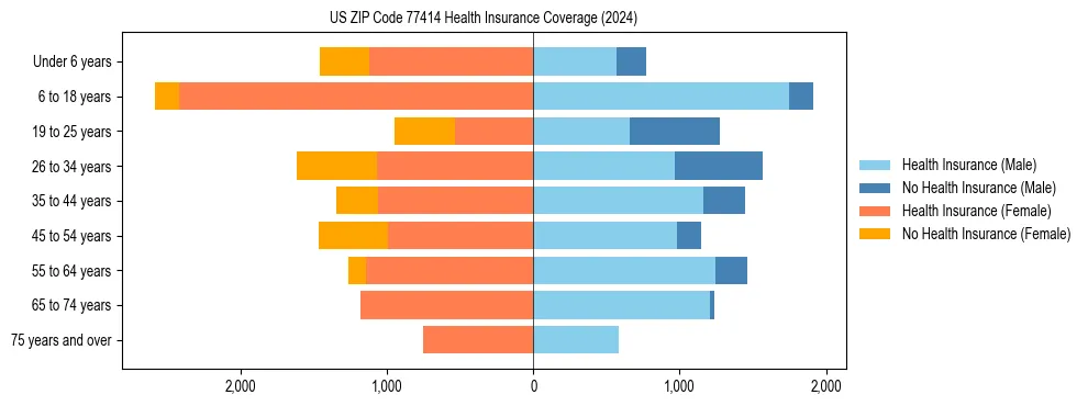 Health insurance pyramid for US ZIP Code 77414