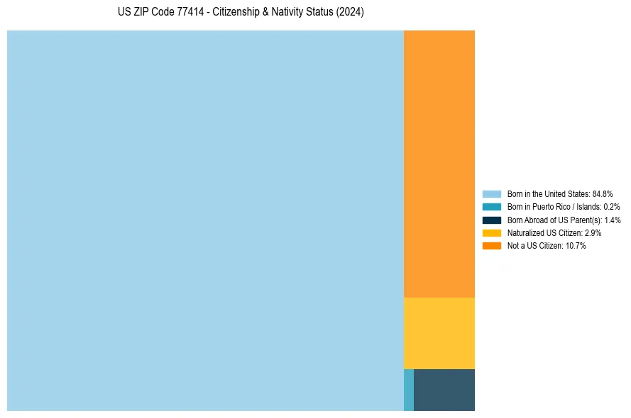 Nativity Treemap for 