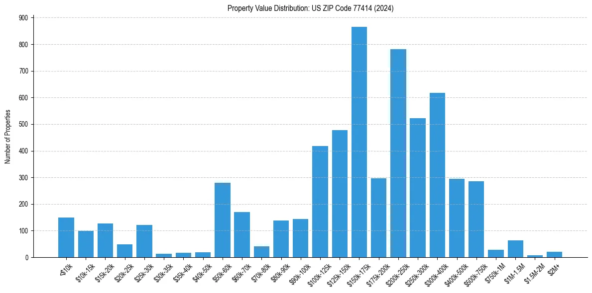 Value Distribution for 