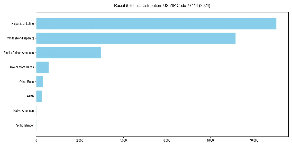 Bar chart showing racial distribution in  for 2024