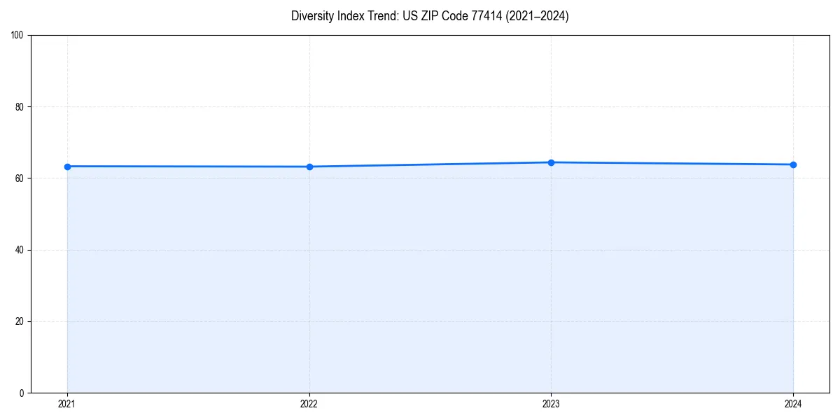 Line chart showing diversity index trends for 