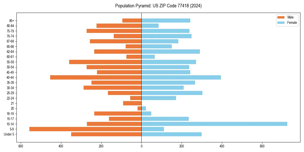 Population pyramid for 