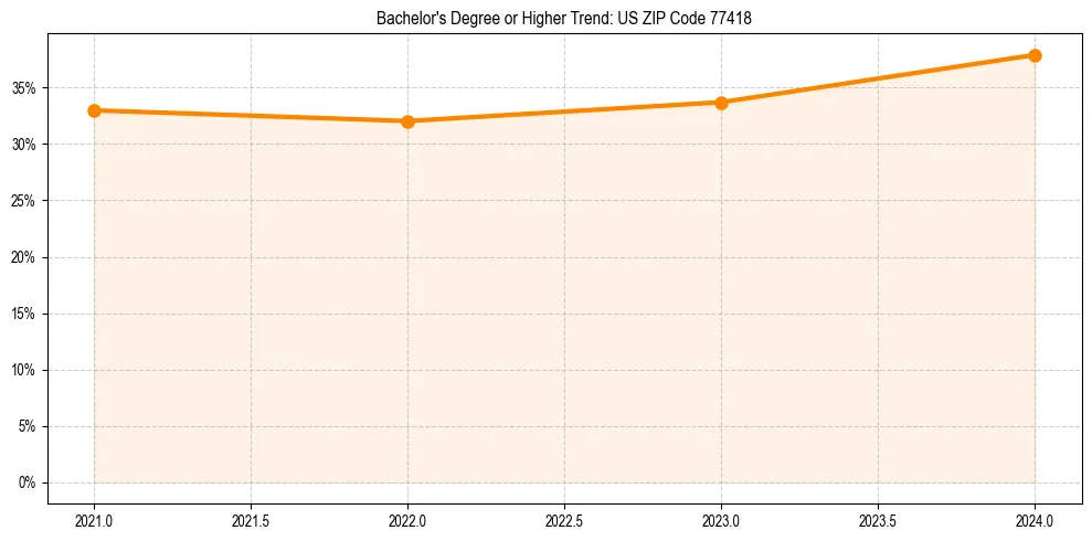 Trend chart showing bachelor degree growth in 